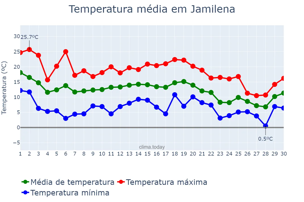 Temperatura em novembro em Jamilena, Andalusia, ES