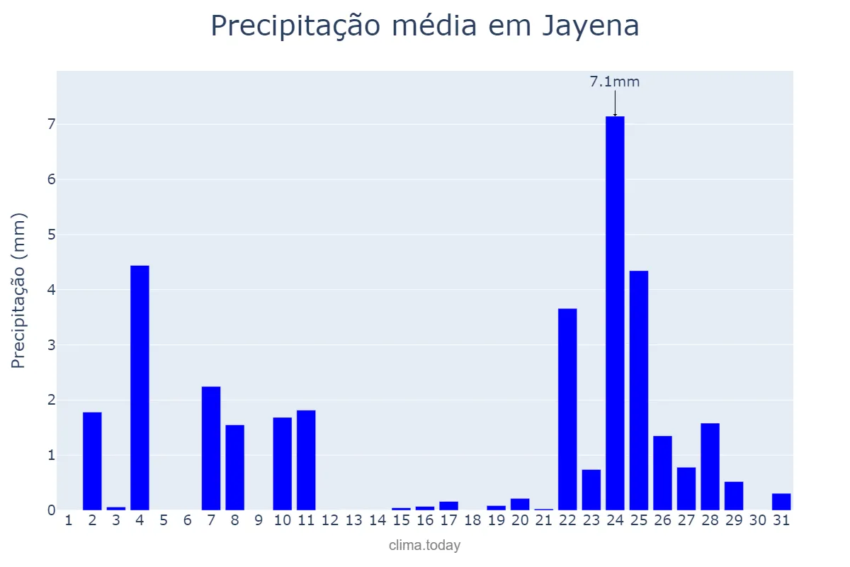Precipitação em dezembro em Jayena, Andalusia, ES