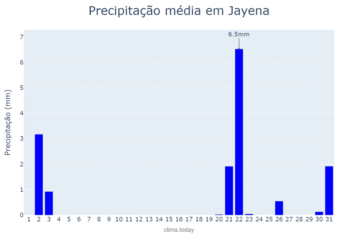 Precipitação em outubro em Jayena, Andalusia, ES