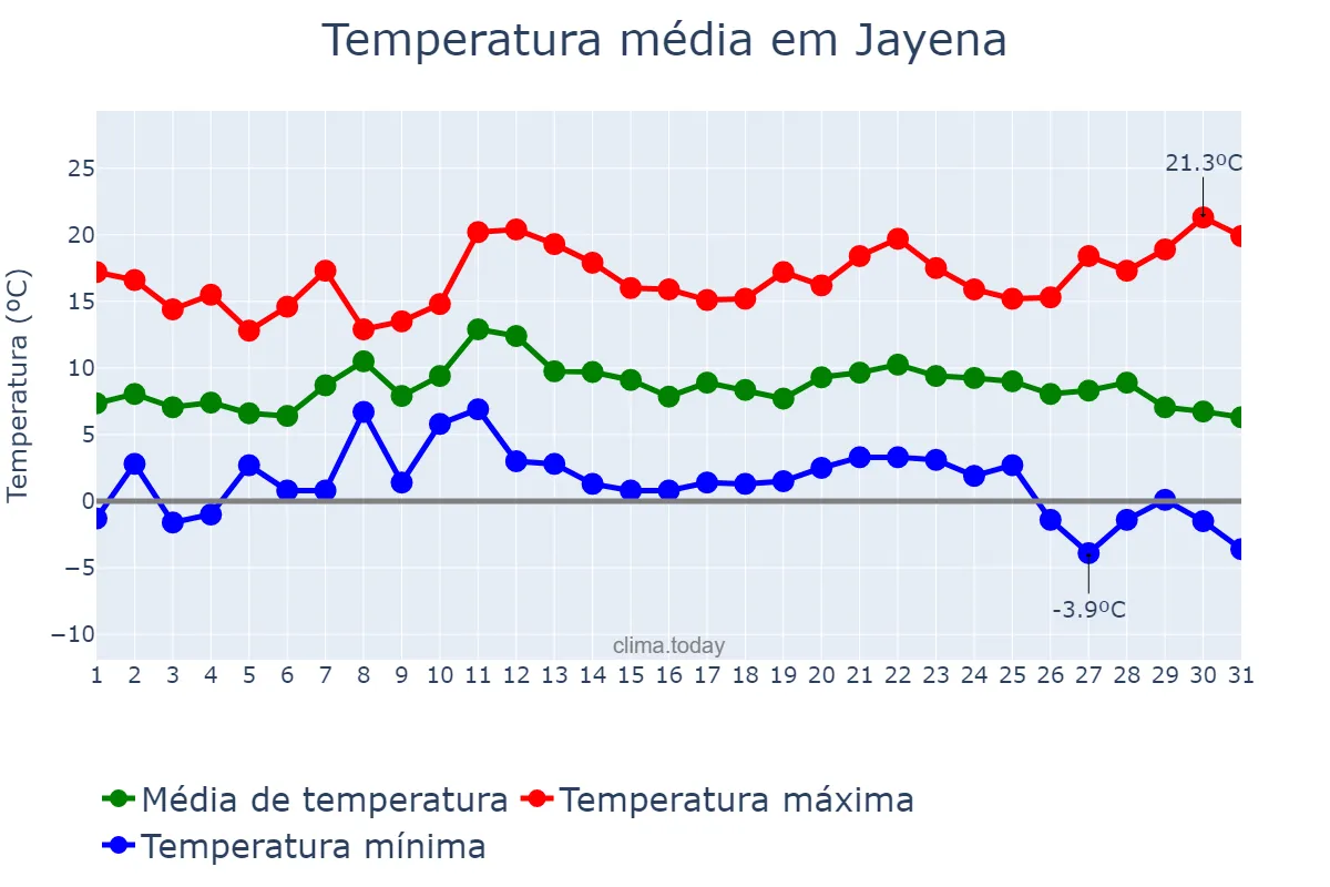 Temperatura em dezembro em Jayena, Andalusia, ES