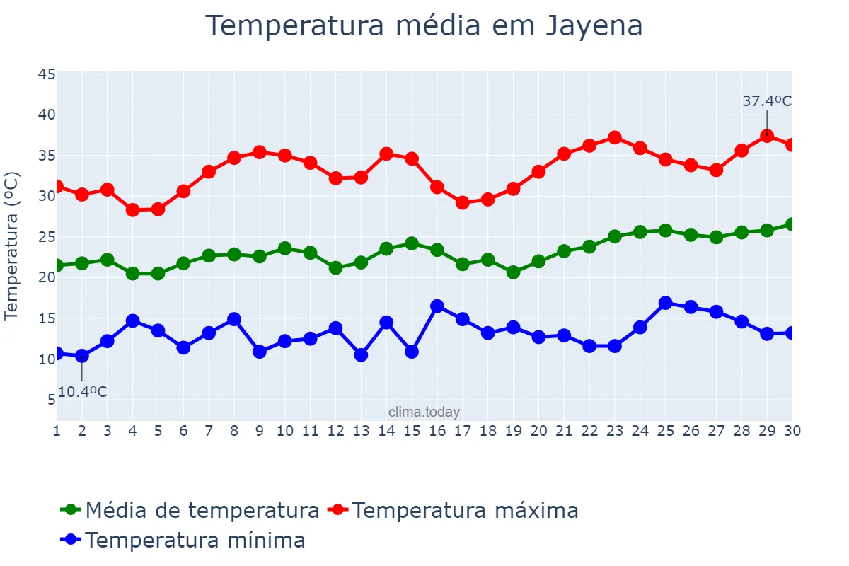Temperatura em junho em Jayena, Andalusia, ES