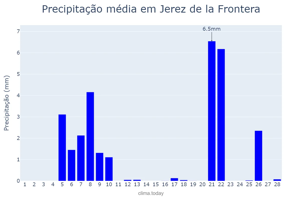 Precipitação em fevereiro em Jerez de la Frontera, Andalusia, ES