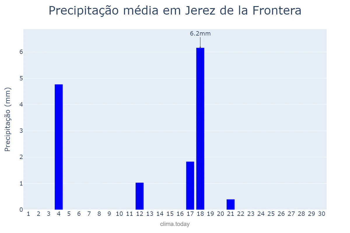 Precipitação em junho em Jerez de la Frontera, Andalusia, ES