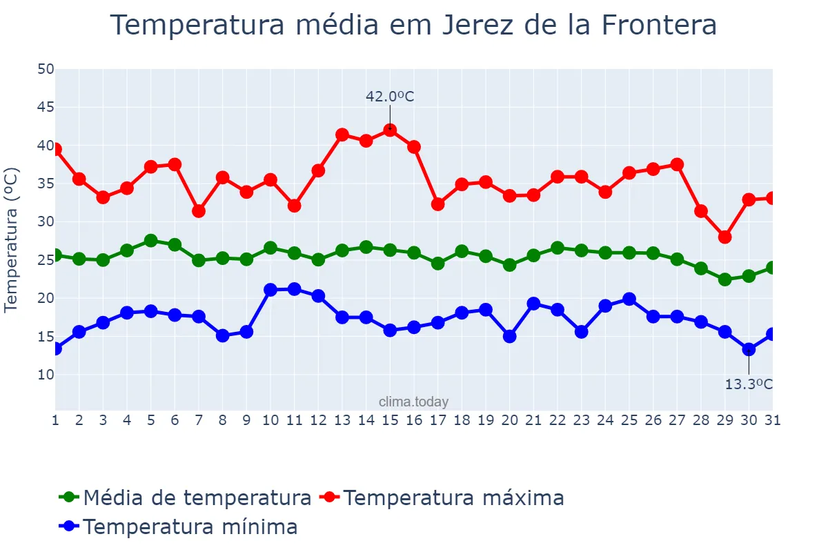 Temperatura em agosto em Jerez de la Frontera, Andalusia, ES