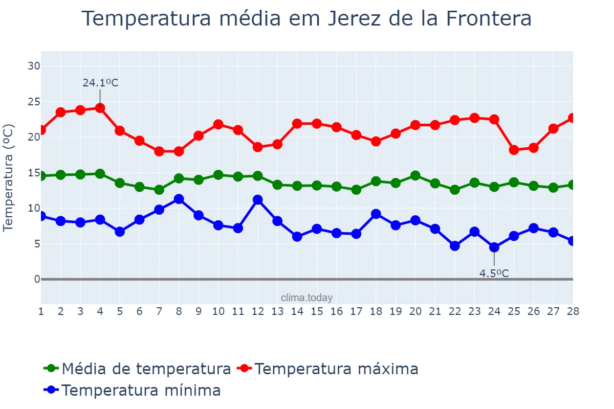 Temperatura em fevereiro em Jerez de la Frontera, Andalusia, ES