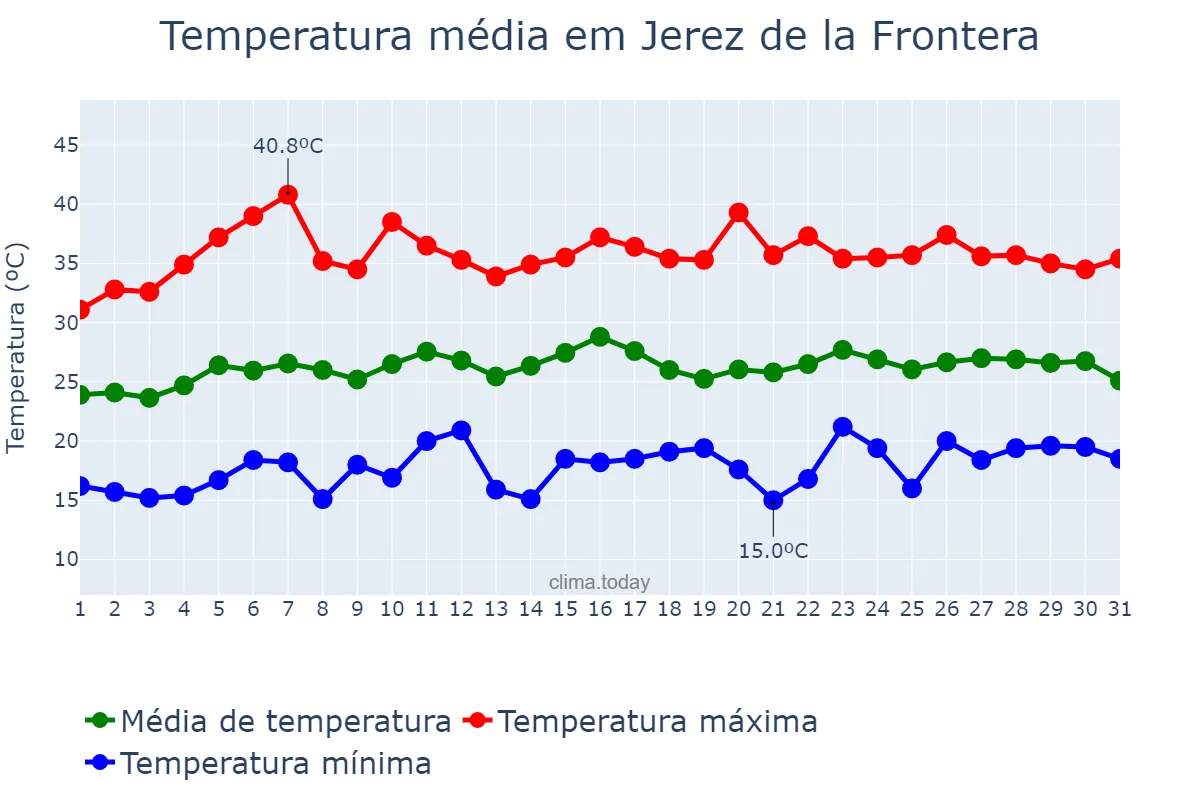 Temperatura em julho em Jerez de la Frontera, Andalusia, ES