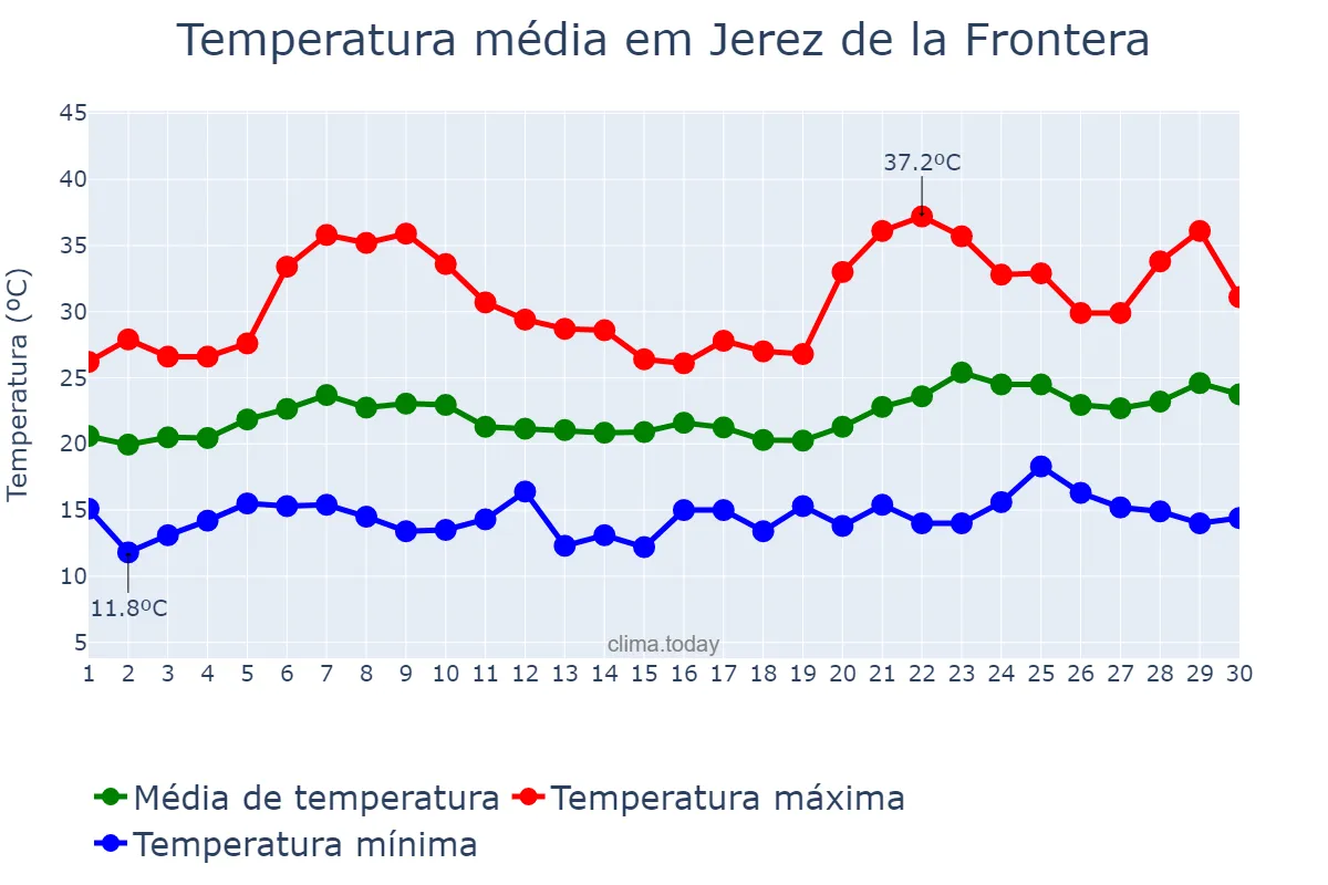 Temperatura em junho em Jerez de la Frontera, Andalusia, ES
