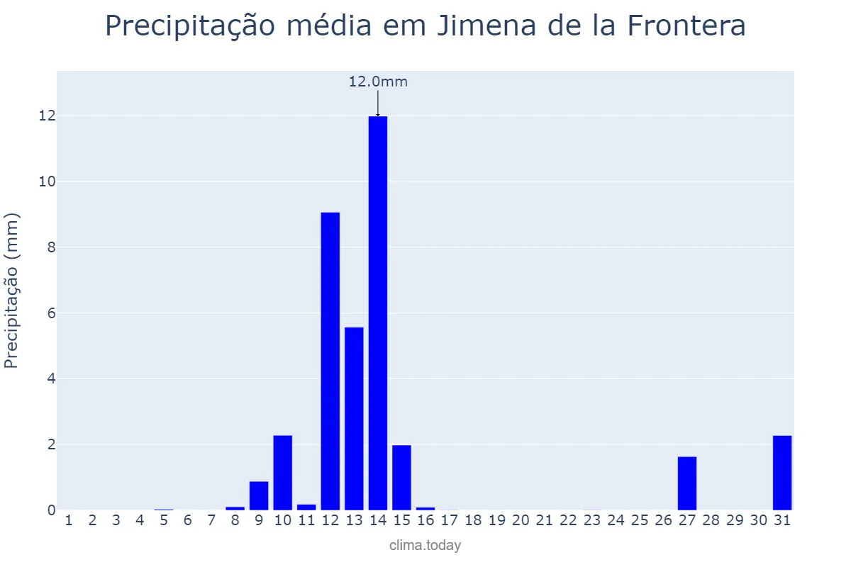 Precipitação em maio em Jimena de la Frontera, Andalusia, ES