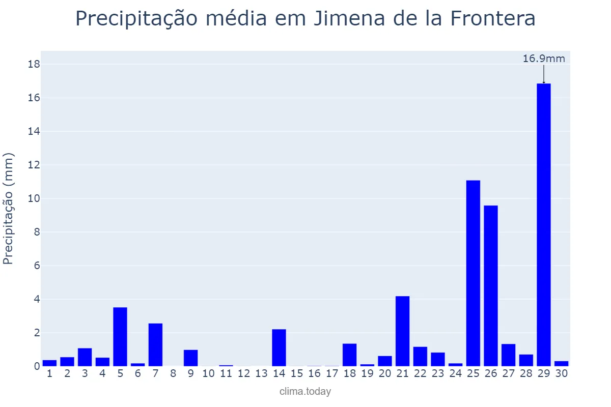 Precipitação em novembro em Jimena de la Frontera, Andalusia, ES