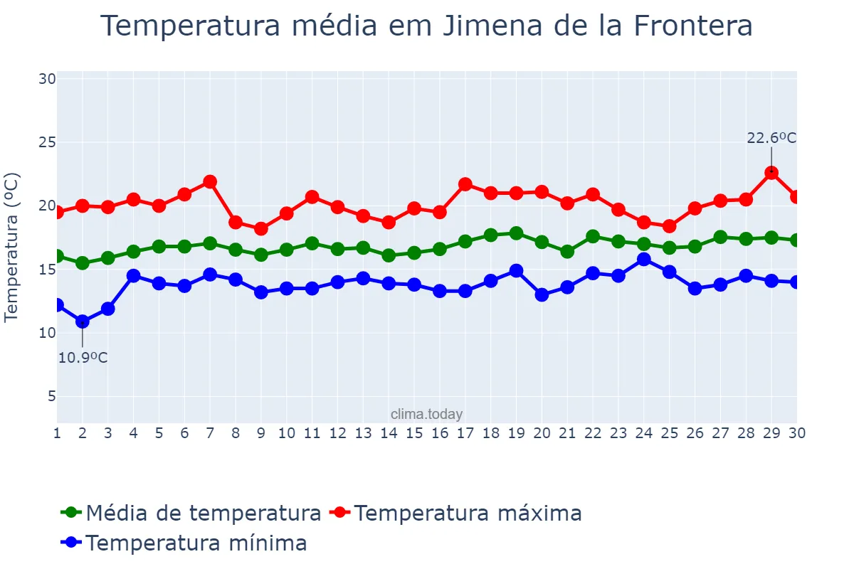 Temperatura em abril em Jimena de la Frontera, Andalusia, ES