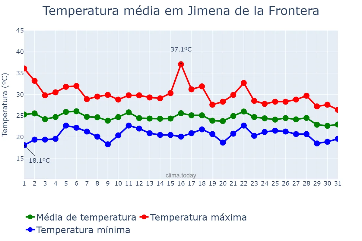 Temperatura em agosto em Jimena de la Frontera, Andalusia, ES