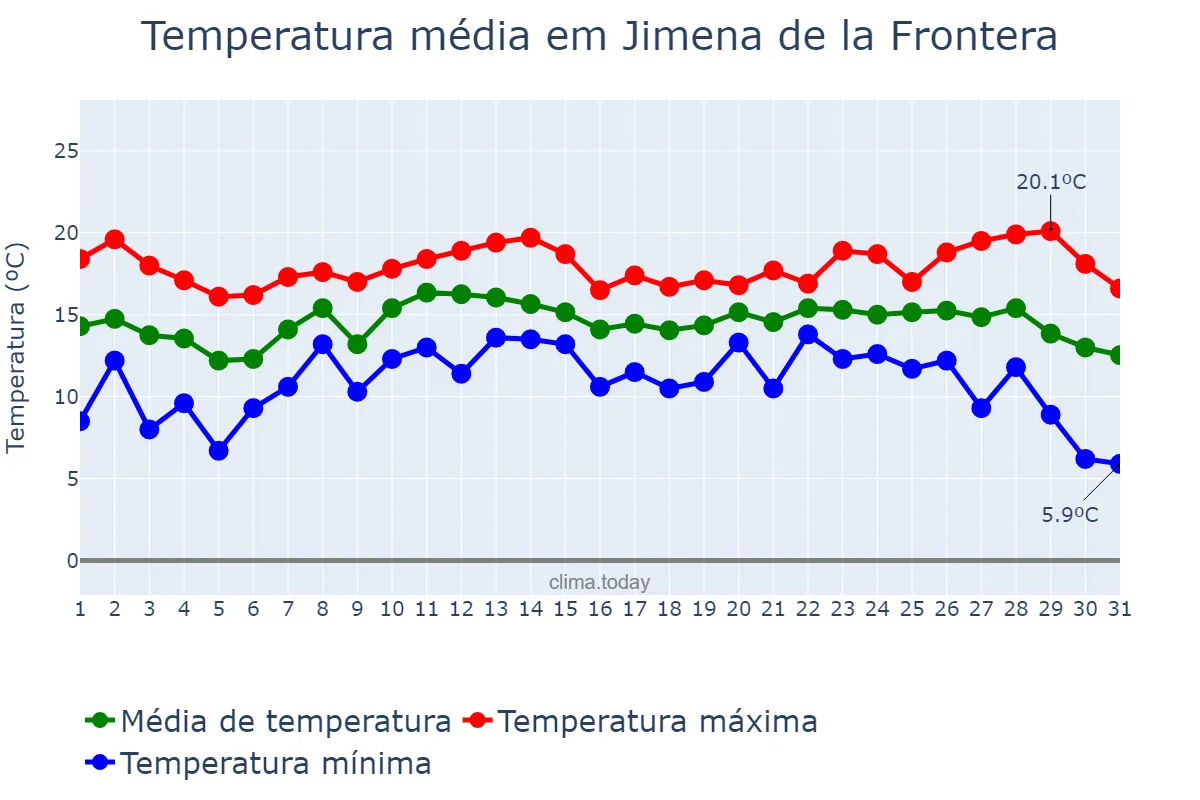 Temperatura em dezembro em Jimena de la Frontera, Andalusia, ES