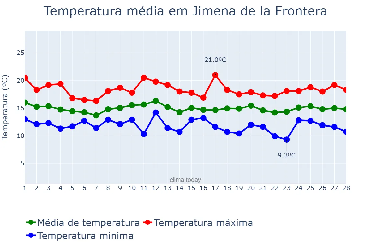 Temperatura em fevereiro em Jimena de la Frontera, Andalusia, ES