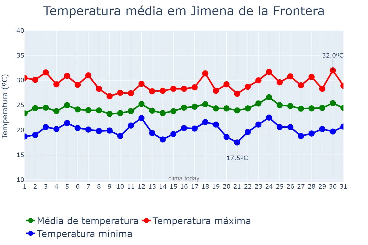 Temperatura em julho em Jimena de la Frontera, Andalusia, ES