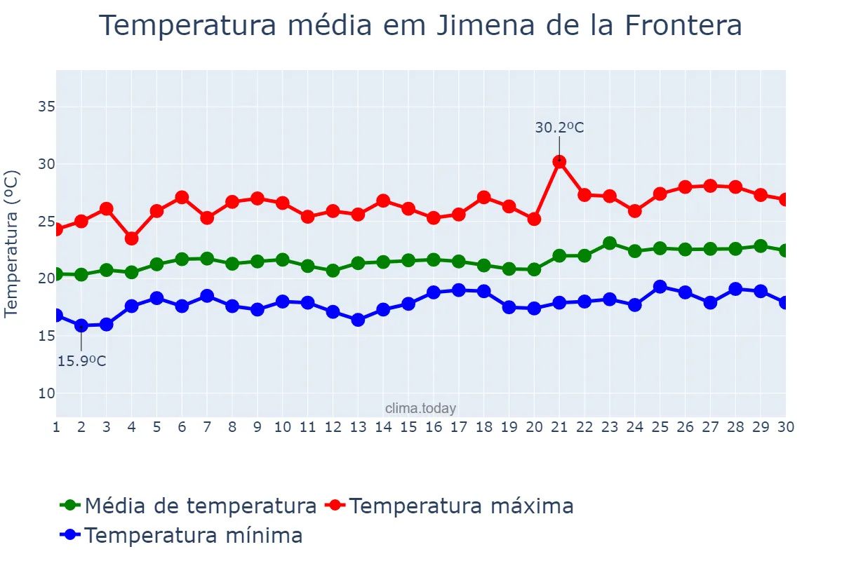 Temperatura em junho em Jimena de la Frontera, Andalusia, ES
