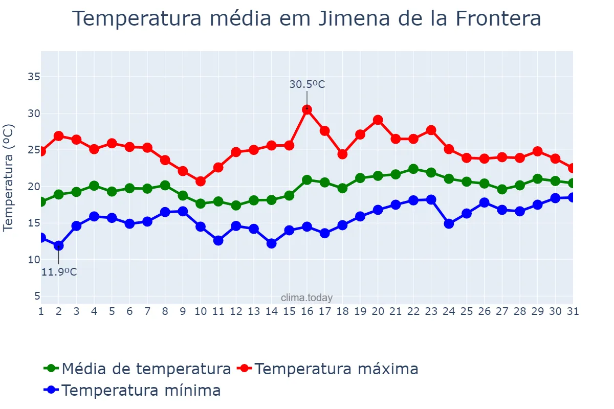 Temperatura em maio em Jimena de la Frontera, Andalusia, ES