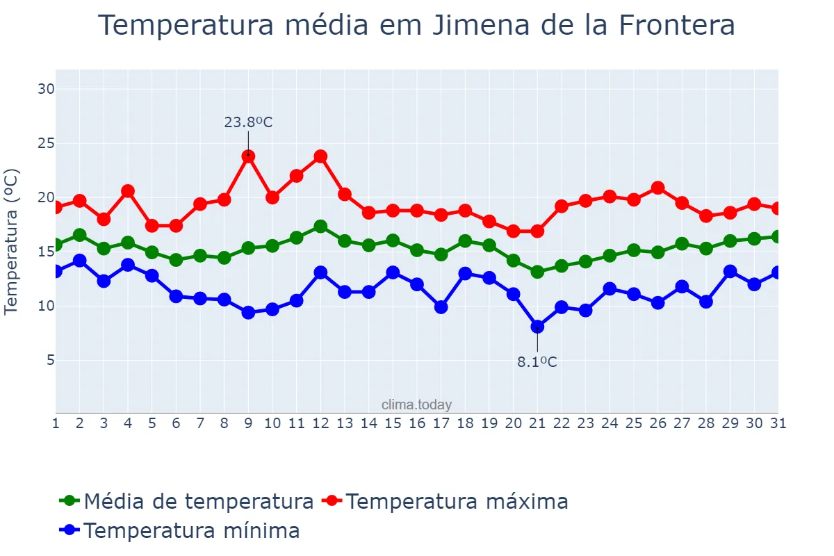 Temperatura em marco em Jimena de la Frontera, Andalusia, ES