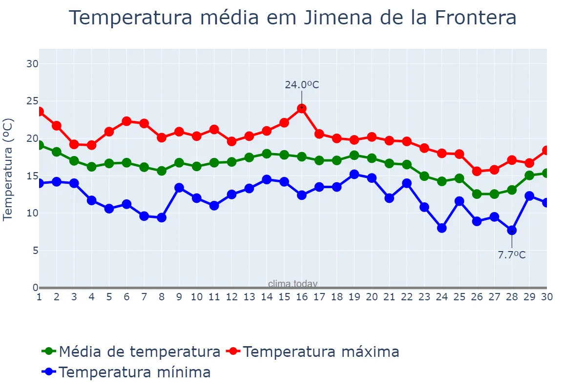 Temperatura em novembro em Jimena de la Frontera, Andalusia, ES