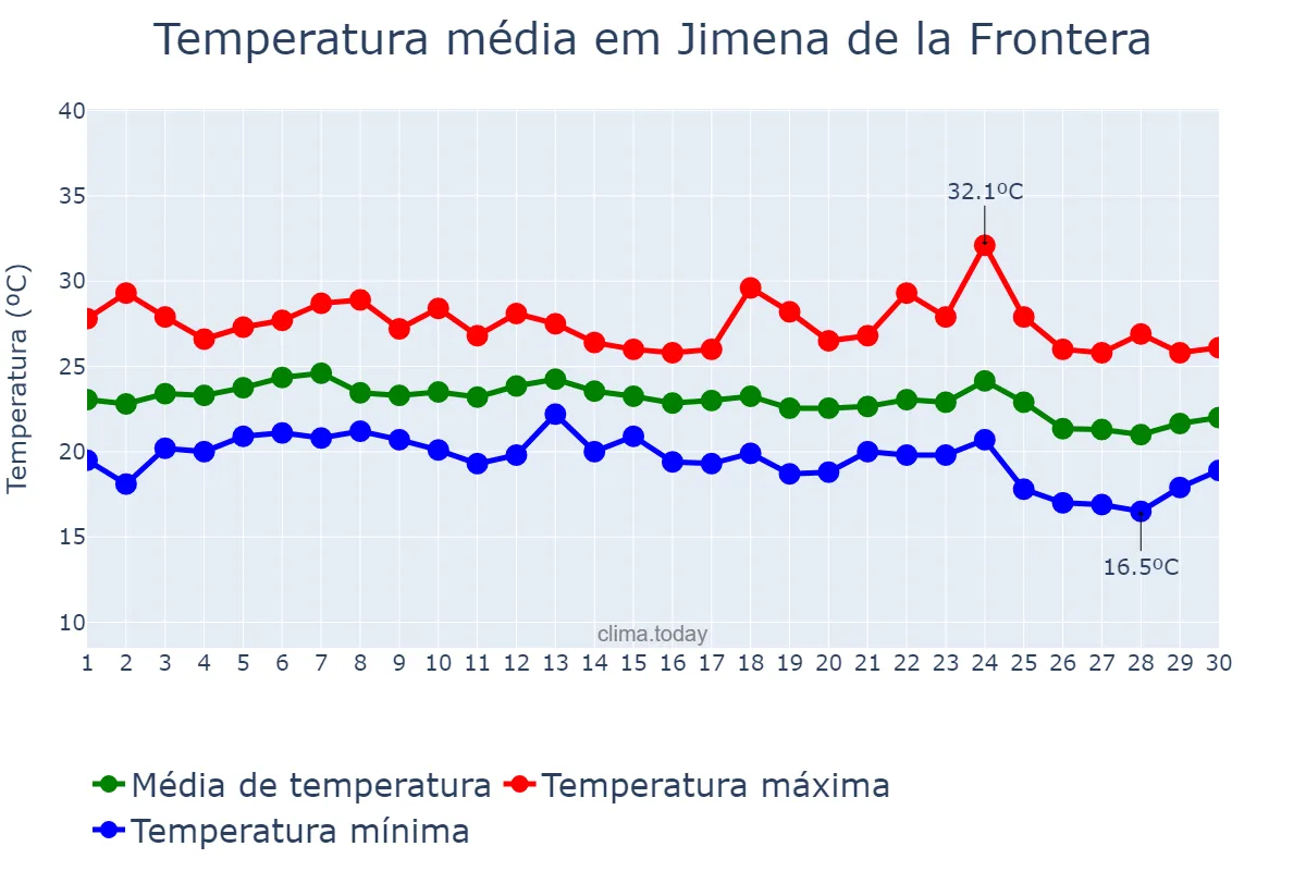 Temperatura em setembro em Jimena de la Frontera, Andalusia, ES