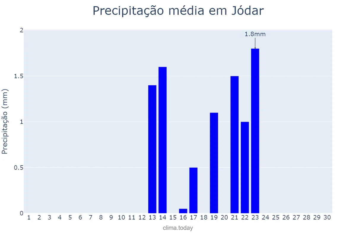 Precipitação em setembro em Jódar, Andalusia, ES
