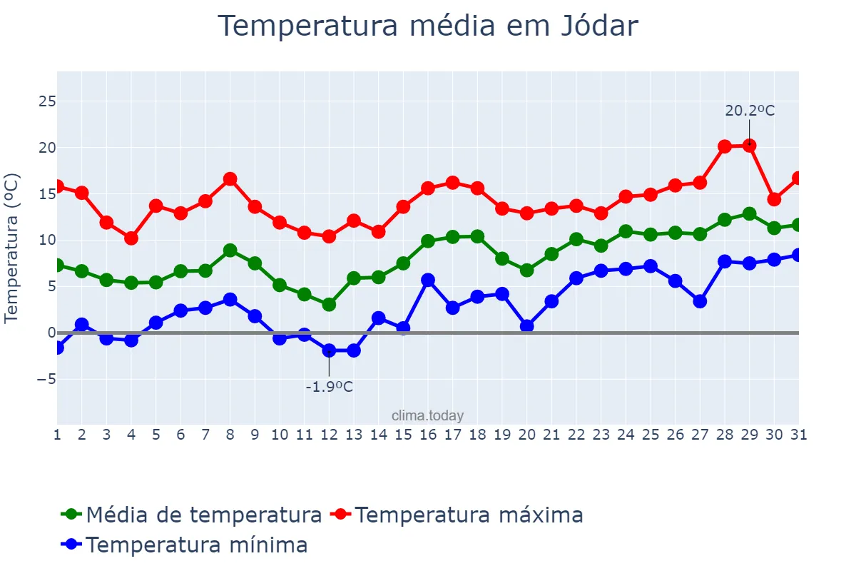 Temperatura em janeiro em Jódar, Andalusia, ES