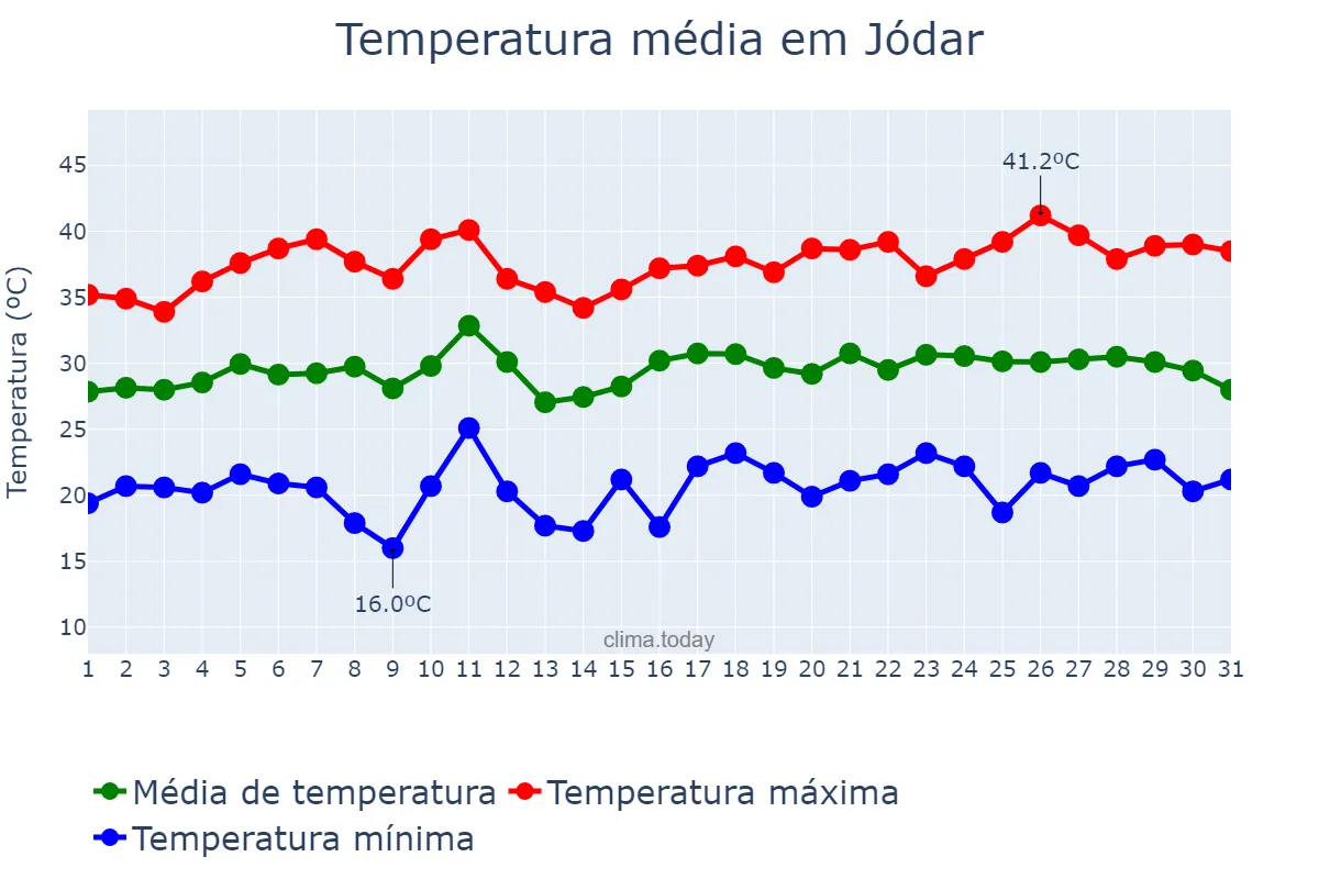 Temperatura em julho em Jódar, Andalusia, ES