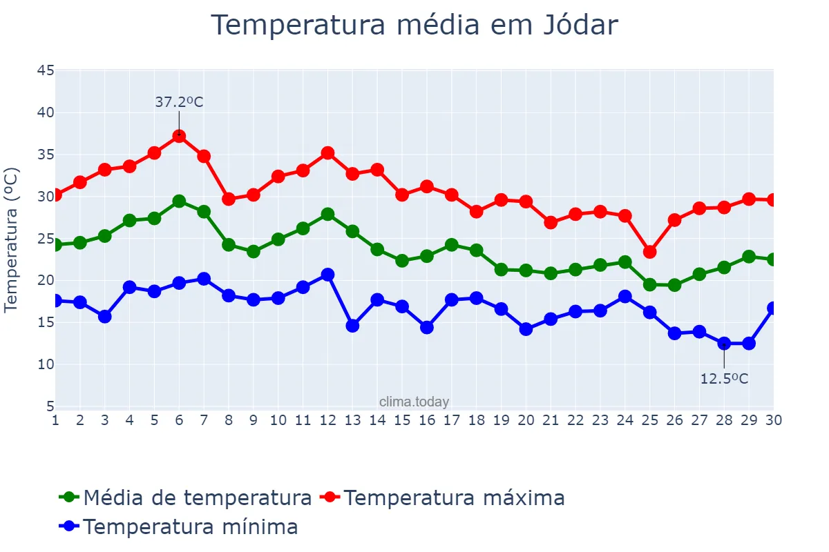 Temperatura em setembro em Jódar, Andalusia, ES