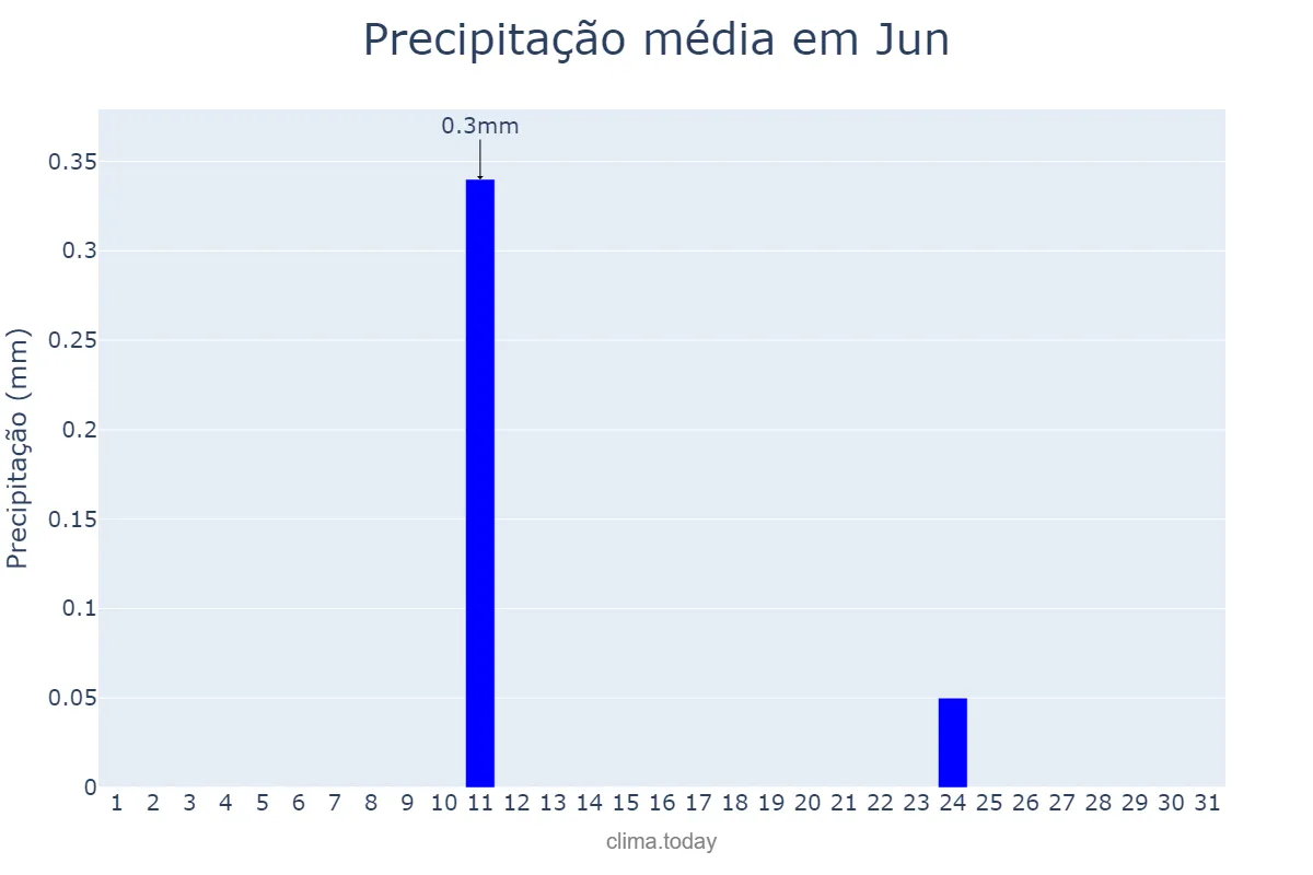 Precipitação em agosto em Jun, Andalusia, ES