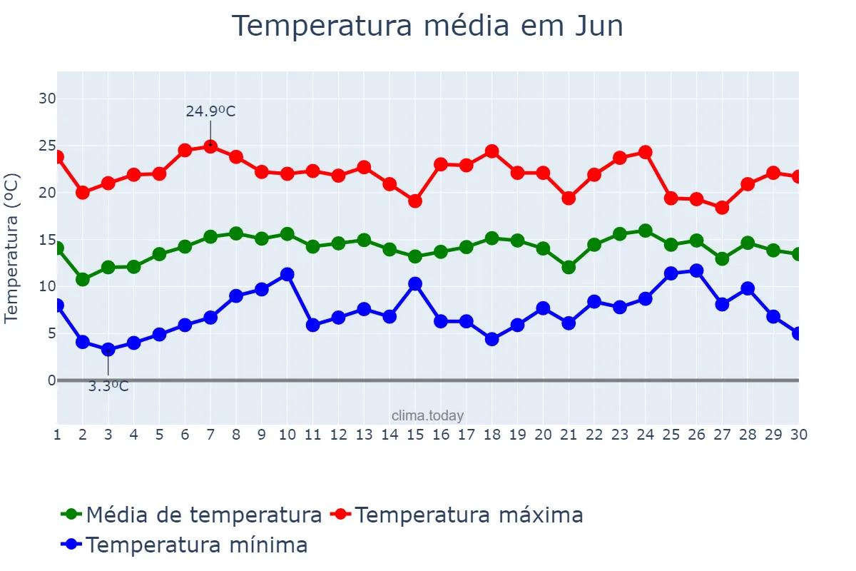 Temperatura em abril em Jun, Andalusia, ES
