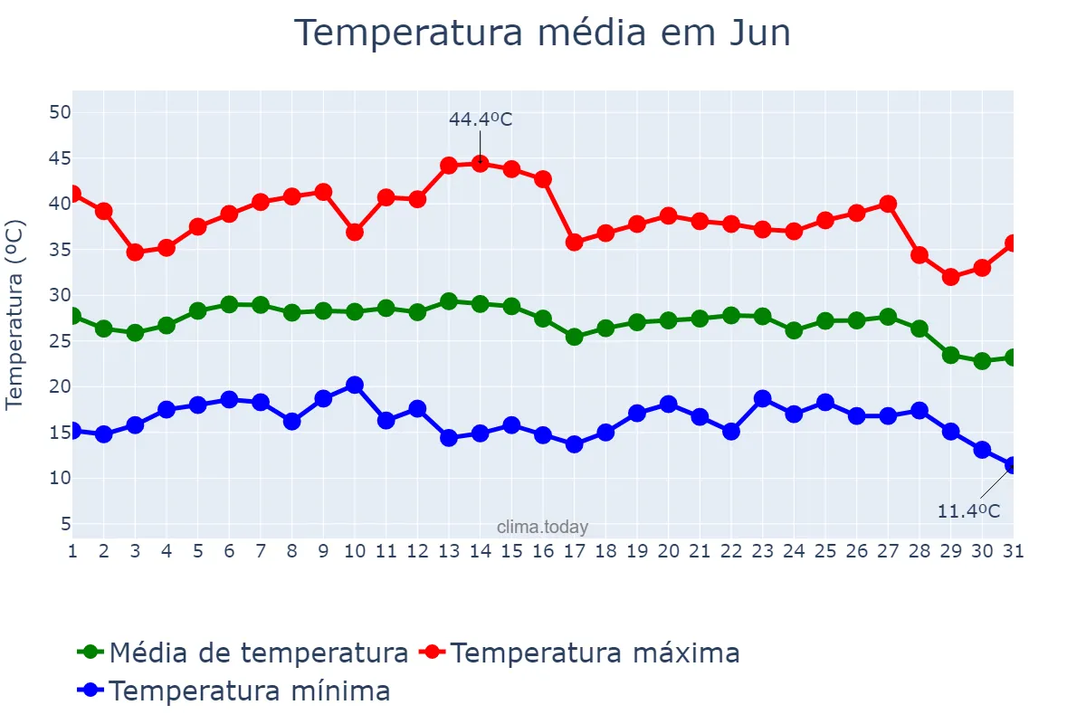 Temperatura em agosto em Jun, Andalusia, ES