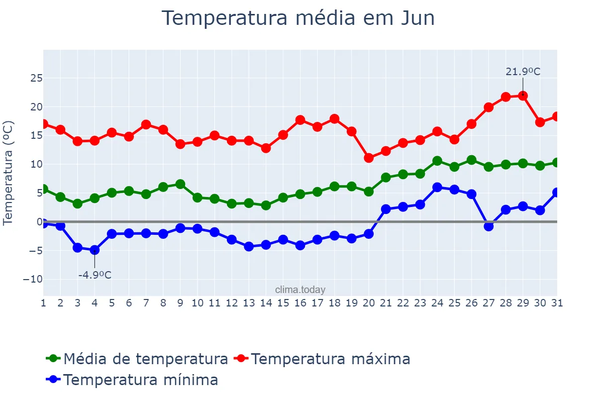 Temperatura em janeiro em Jun, Andalusia, ES