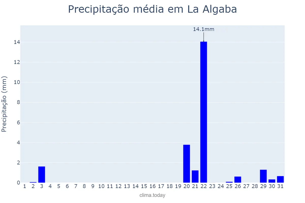 Precipitação em outubro em La Algaba, Andalusia, ES