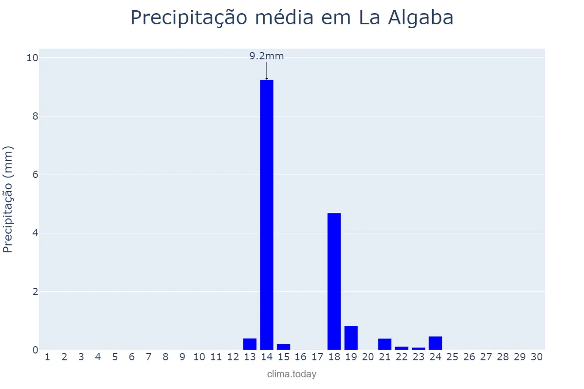 Precipitação em setembro em La Algaba, Andalusia, ES