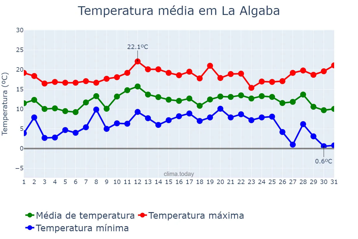 Temperatura em dezembro em La Algaba, Andalusia, ES
