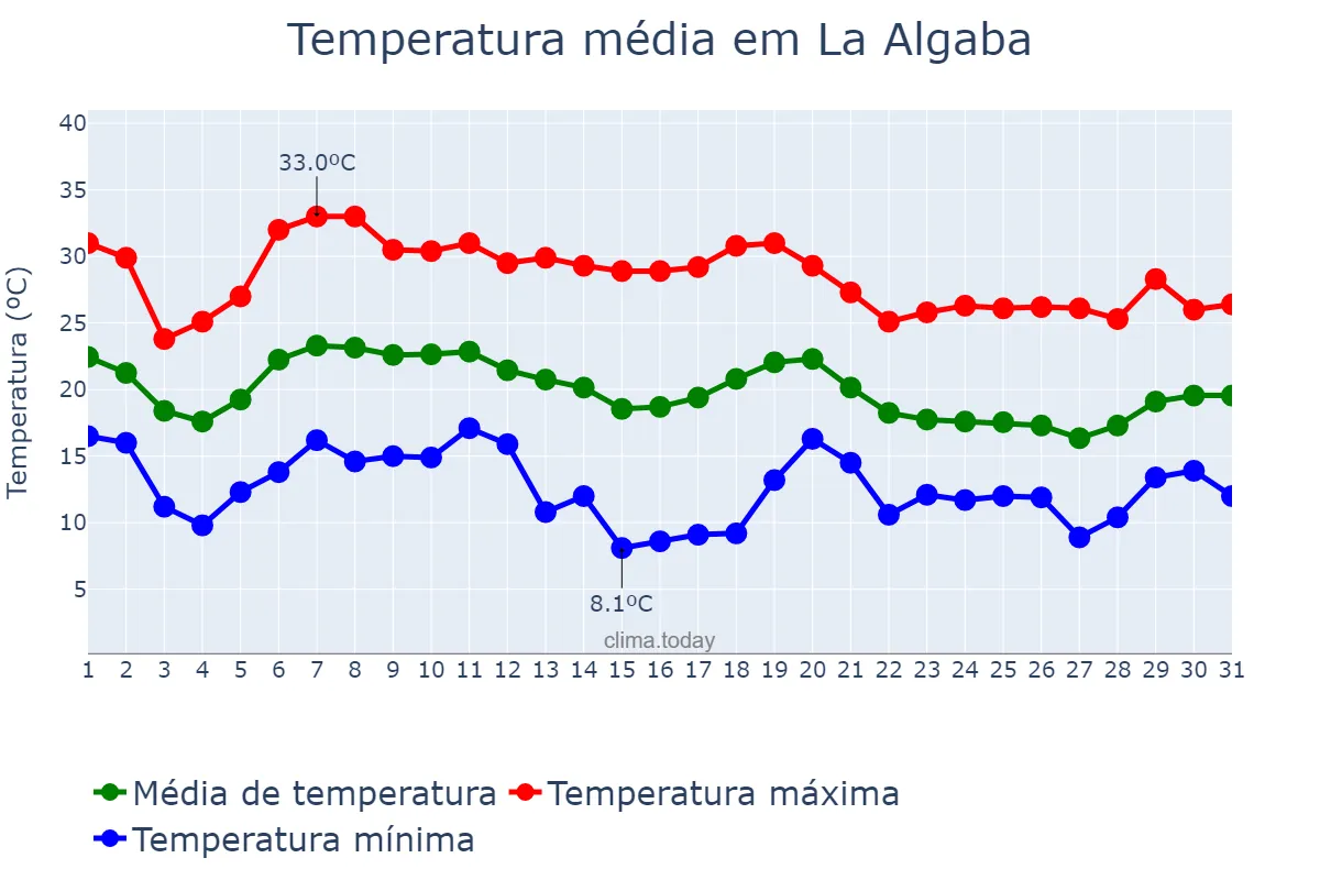 Temperatura em outubro em La Algaba, Andalusia, ES