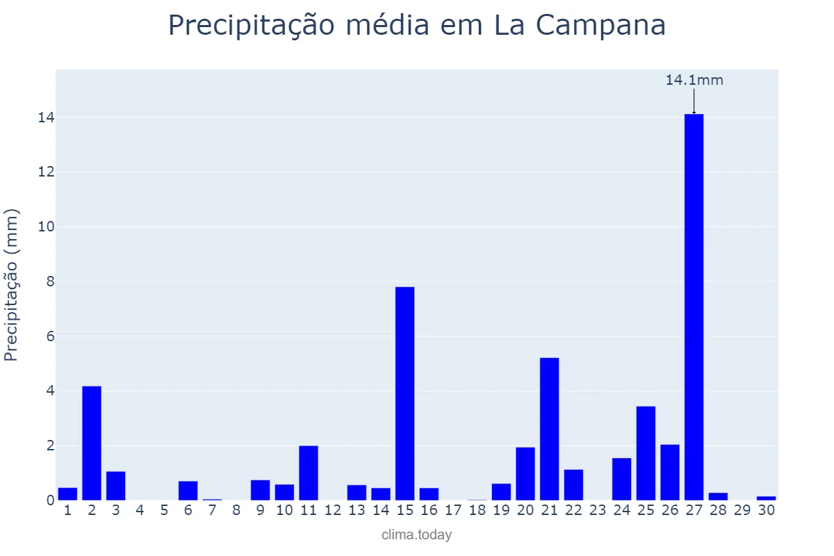 Precipitação em abril em La Campana, Andalusia, ES