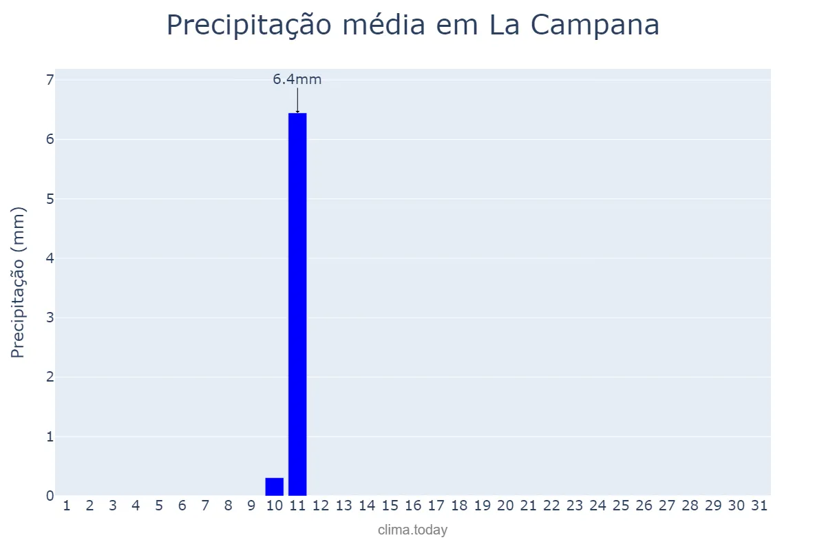 Precipitação em agosto em La Campana, Andalusia, ES