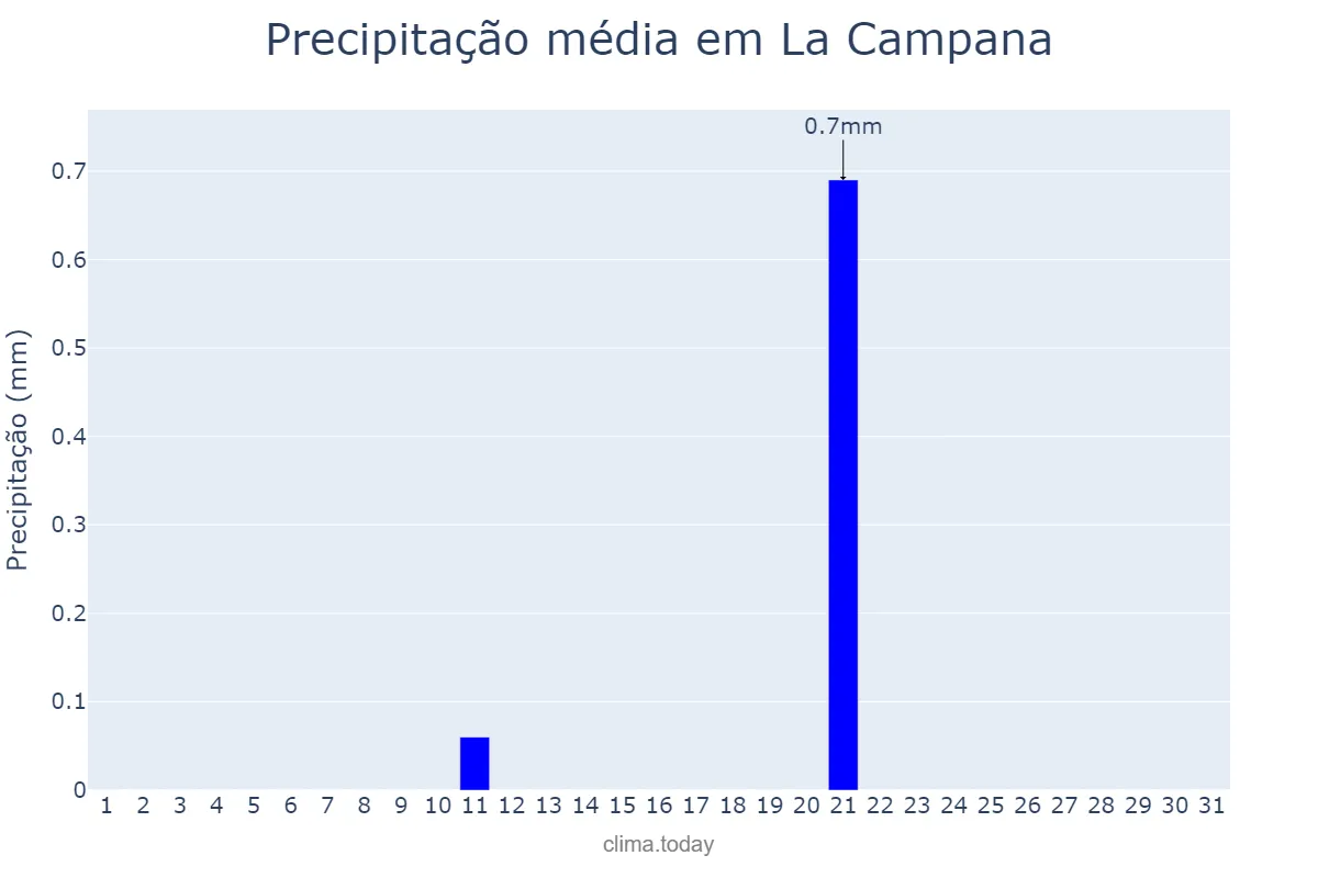 Precipitação em julho em La Campana, Andalusia, ES
