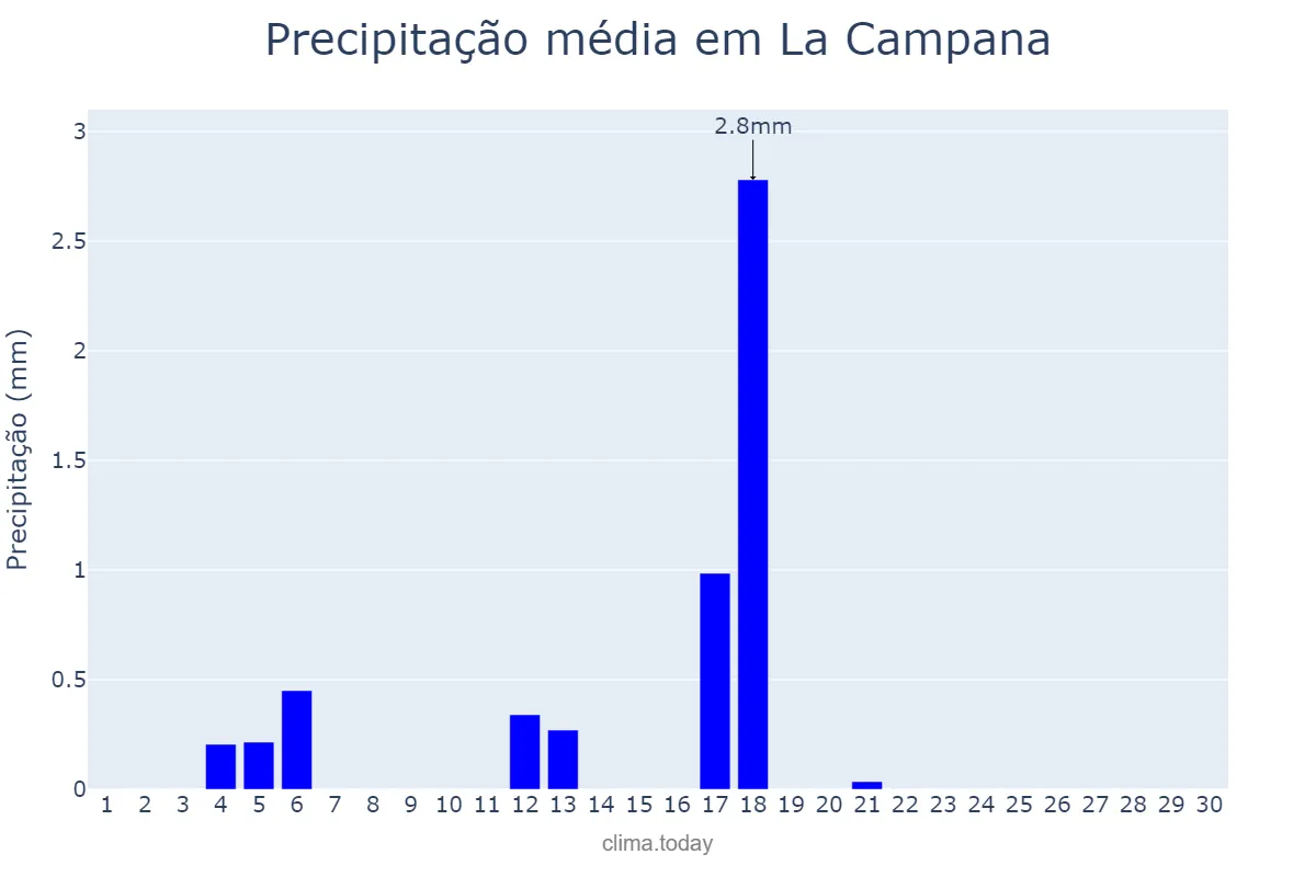 Precipitação em junho em La Campana, Andalusia, ES