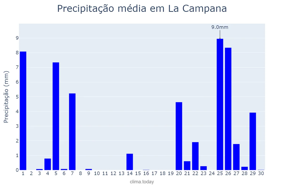 Precipitação em novembro em La Campana, Andalusia, ES
