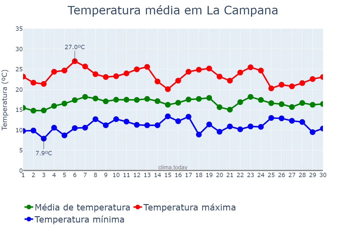 Temperatura em abril em La Campana, Andalusia, ES