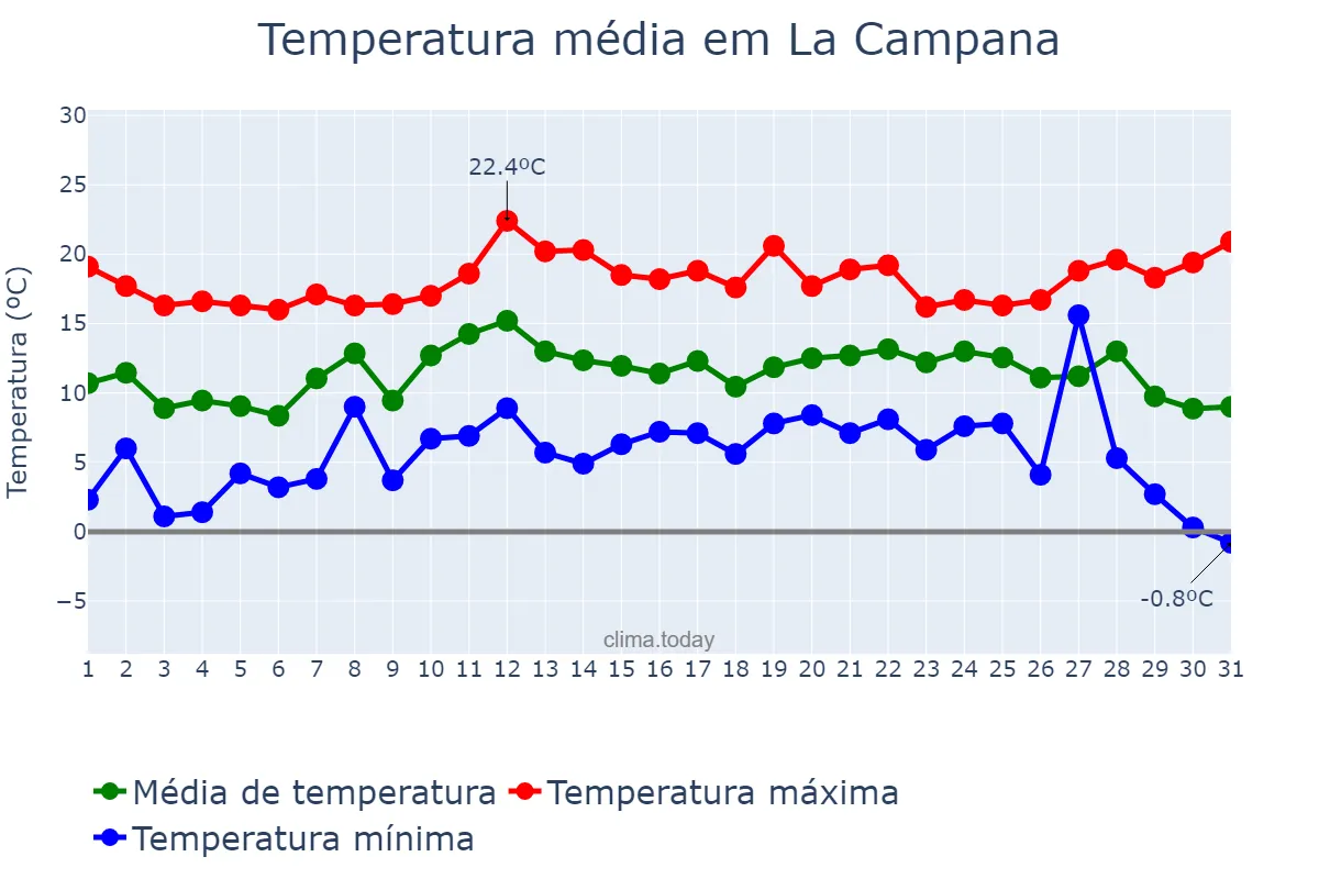 Temperatura em dezembro em La Campana, Andalusia, ES