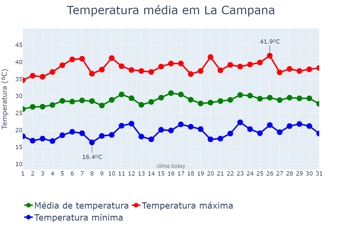 Temperatura em julho em La Campana, Andalusia, ES