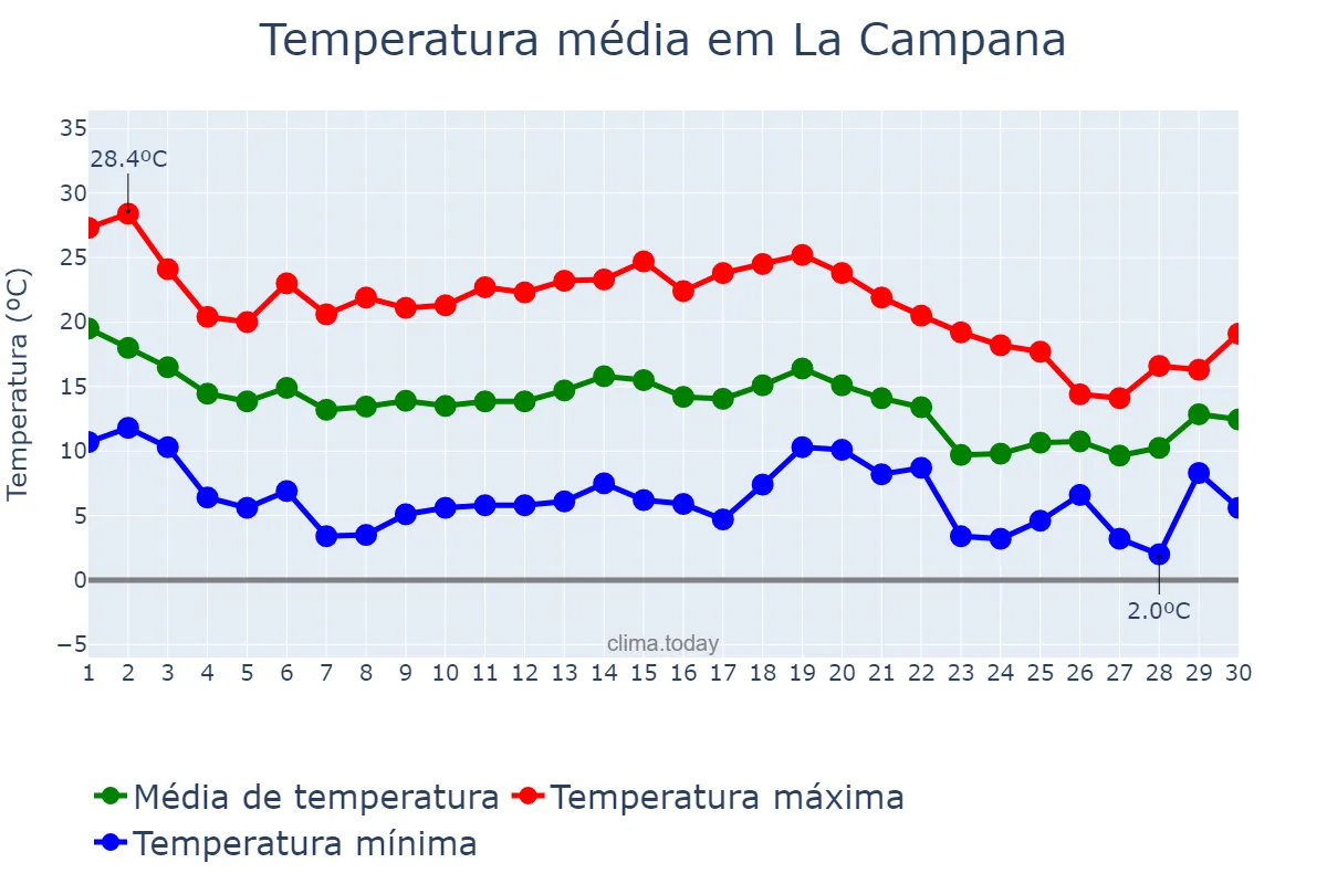 Temperatura em novembro em La Campana, Andalusia, ES