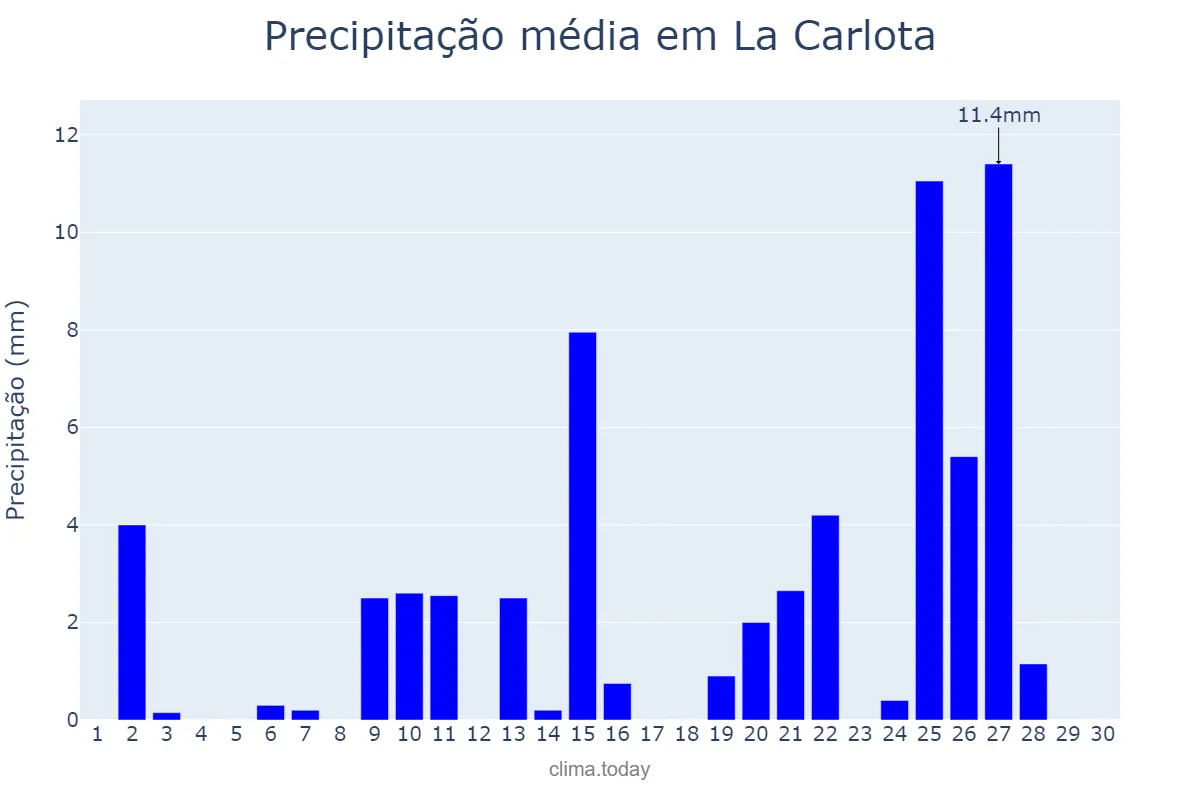 Precipitação em abril em La Carlota, Andalusia, ES