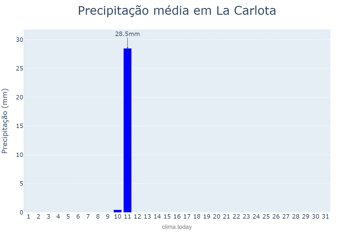 Precipitação em agosto em La Carlota, Andalusia, ES