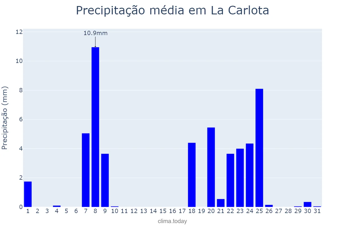 Precipitação em janeiro em La Carlota, Andalusia, ES