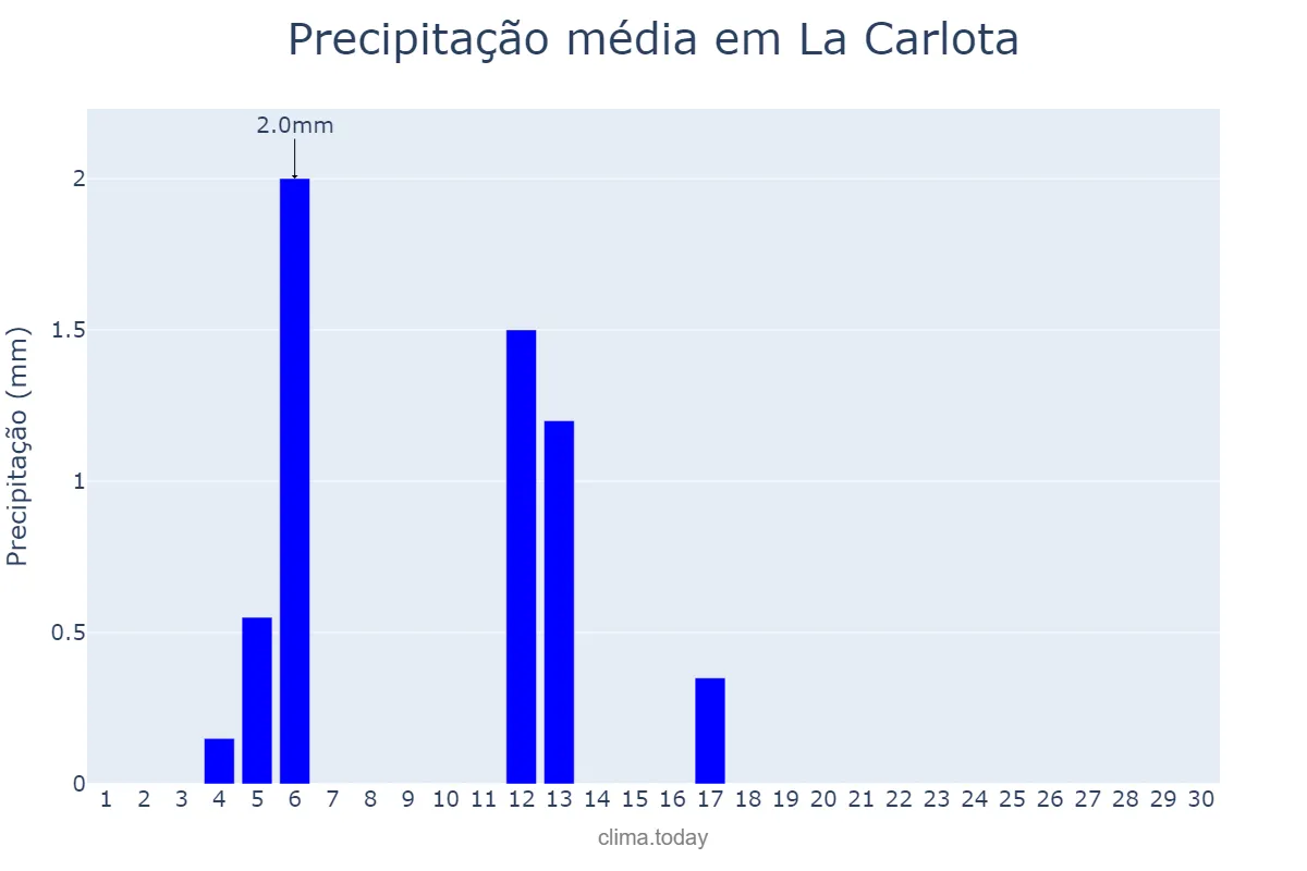 Precipitação em junho em La Carlota, Andalusia, ES