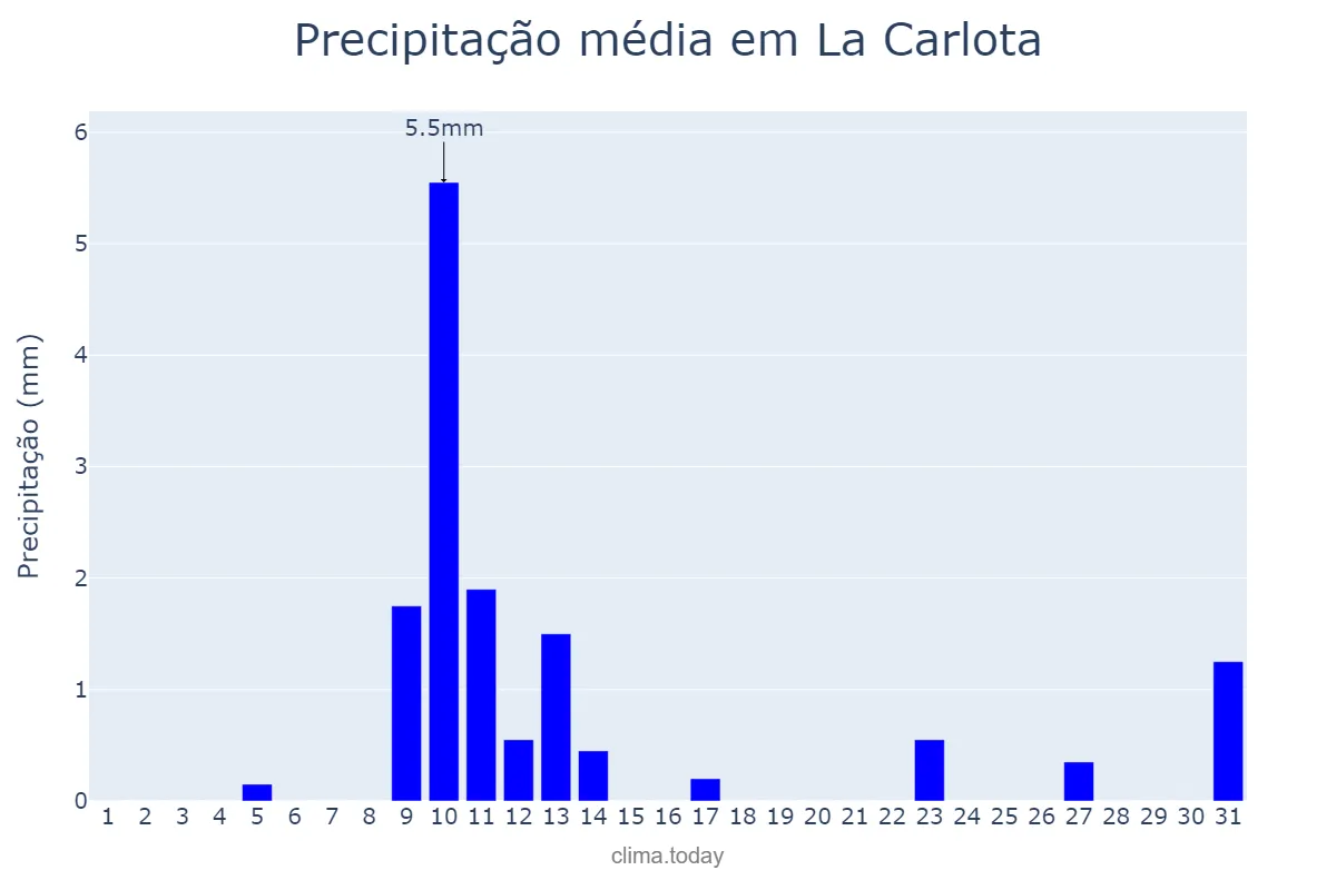 Precipitação em maio em La Carlota, Andalusia, ES