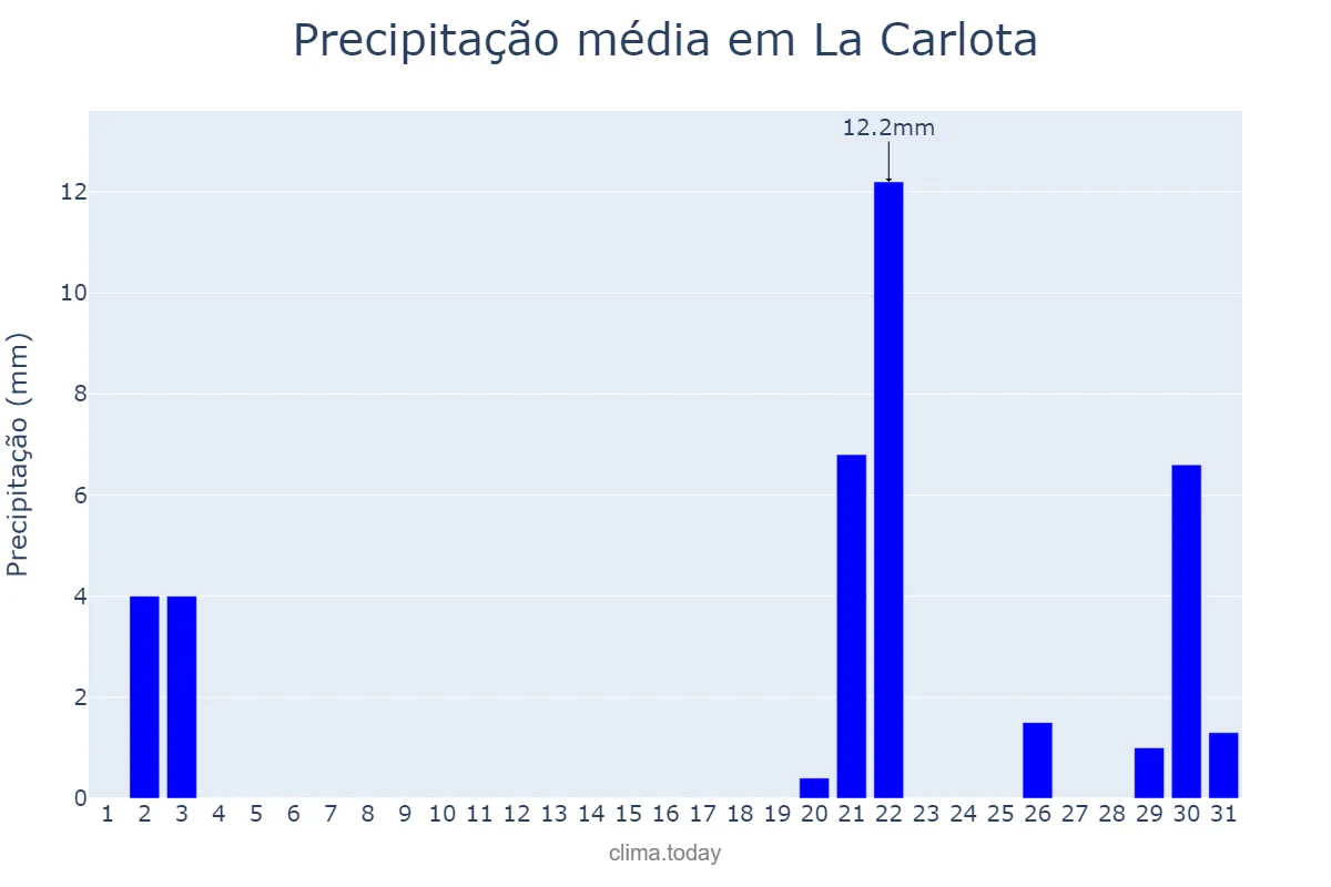 Precipitação em outubro em La Carlota, Andalusia, ES